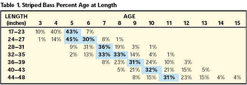 Percent Age at Lenght chart